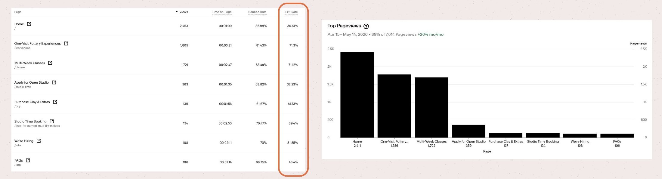 Squarespace analytics table and top pageviews chart for Mud Lily Clay, April 15 to May 14, 2026