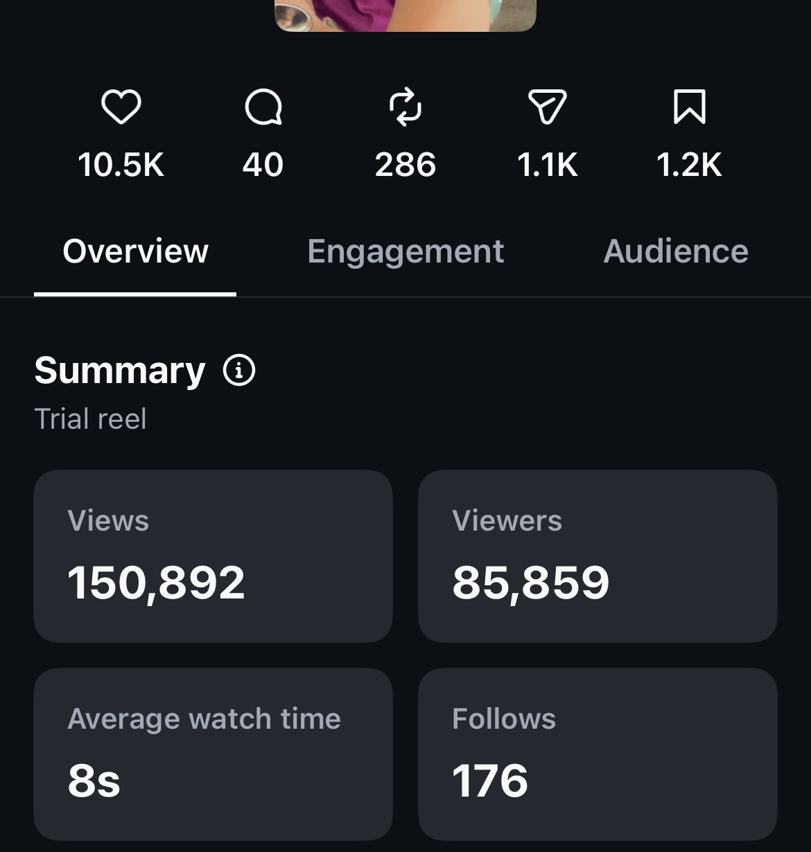 Top reel: 150.9K views, 8s average watch time, 176 follows.