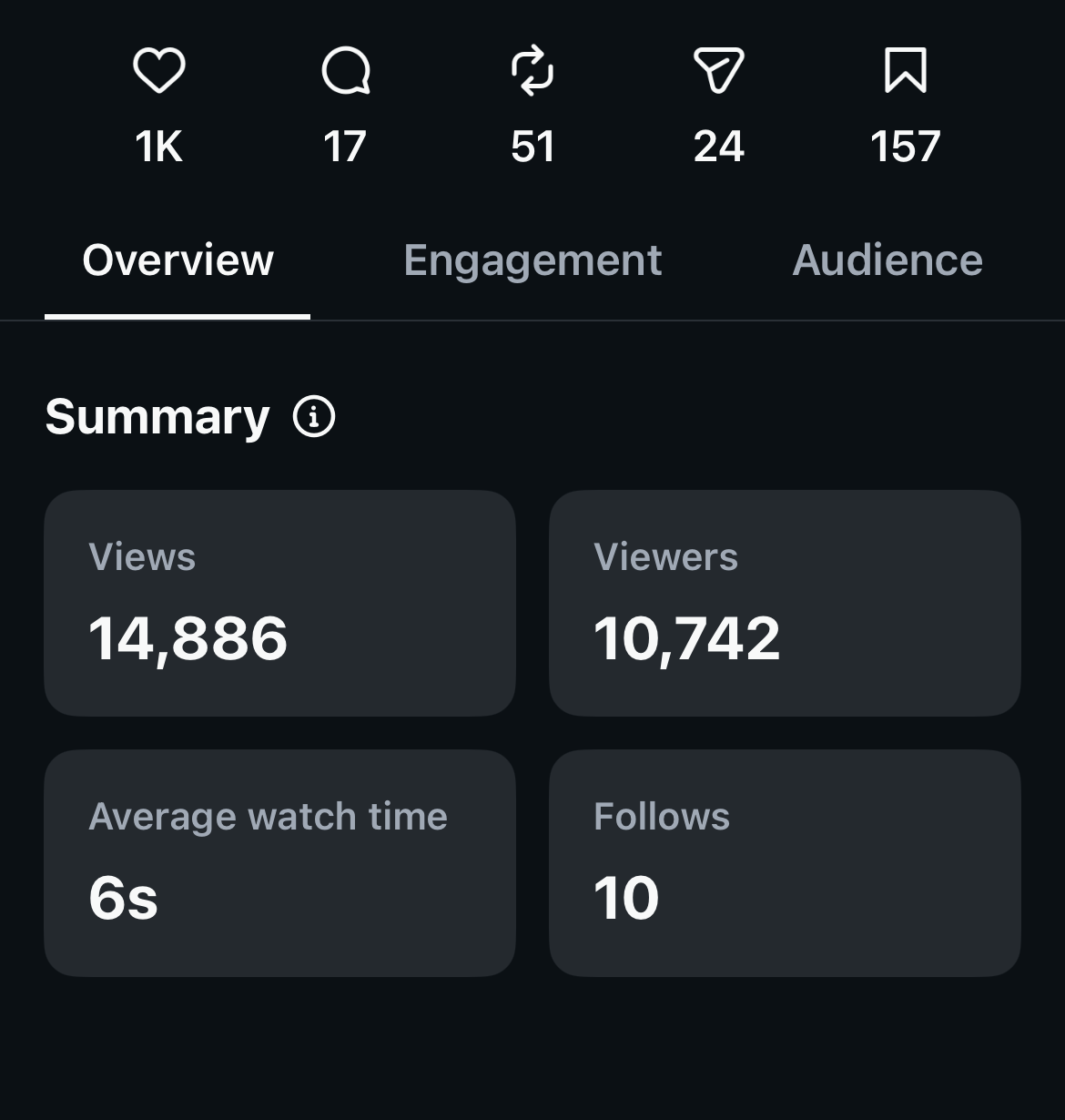Intro reel: 14.9K views, 6s average watch time, 10 follows.